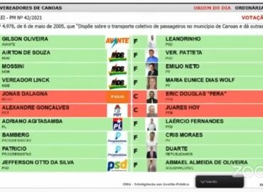 VEJAM COMO FOI A VOTAÇÃO PARA PRORROGAR AS VISTORIAS NAS CARROÇAS DA SOGAL