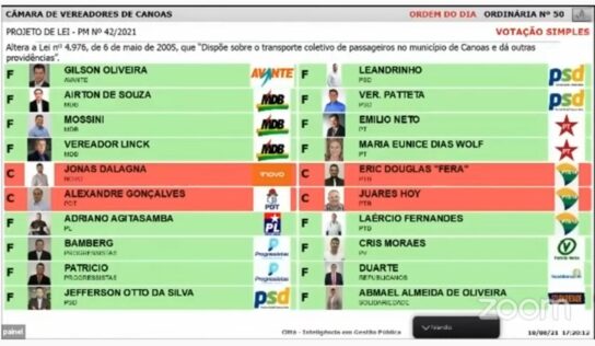 VEJAM COMO FOI A VOTAÇÃO PARA PRORROGAR AS VISTORIAS NAS CARROÇAS DA SOGAL